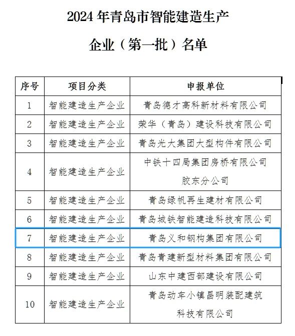 Buone notizie: la società è stata onorata di essere nell'elenco del primo lotto di imprese di produzione di costruzioni intelligenti a Qingdao City